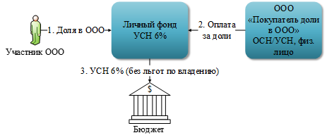 Налоговое планирование в 2026 году для бизнеса с выручкой более 400 млн рублей: Возможные решения для 2026 года