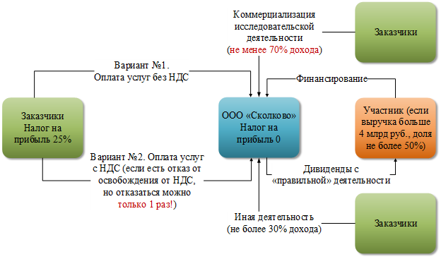Налоговое планирование в 2026 году для бизнеса с выручкой более 400 млн рублей: Льготы для участников проекта «Сколково»
