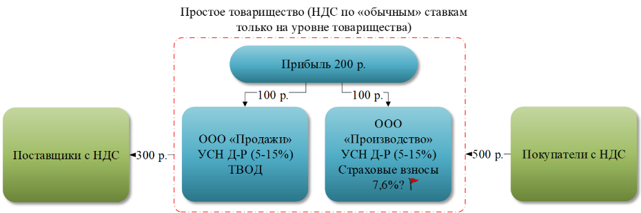 Структурирование бизнеса в условиях неопределённости: 2. Структурирование новых совместных проектов