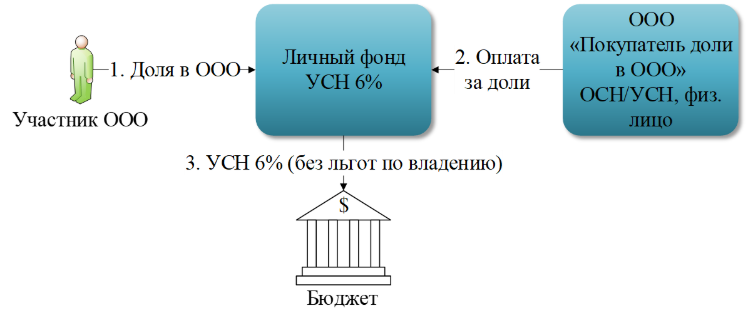 Структурирование бизнеса в условиях неопределённости: 3. Структурирование бизнеса для его продажи