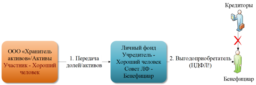 Структурирование бизнеса в условиях неопределённости: 5. Структурирование бизнеса для преемственности (наследования)